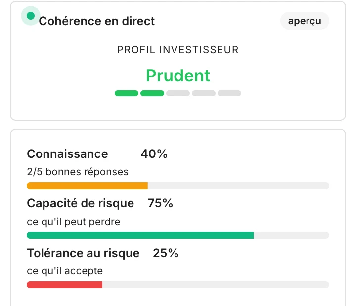 Panneau Cohérence en direct : connaissance 40 %, capacité 75 %, tolérance 25 %, profil Prudent